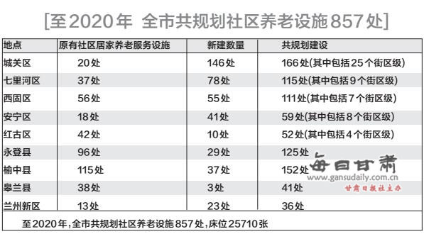 兰州市编制养老服务规划 到2020年社区养老设