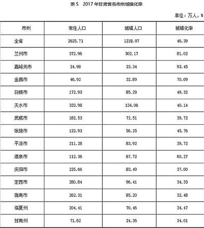 2017年兰州常住人口_2017年兰州统计公报：GDP总量2523亿常住人口增加2.41万附图表