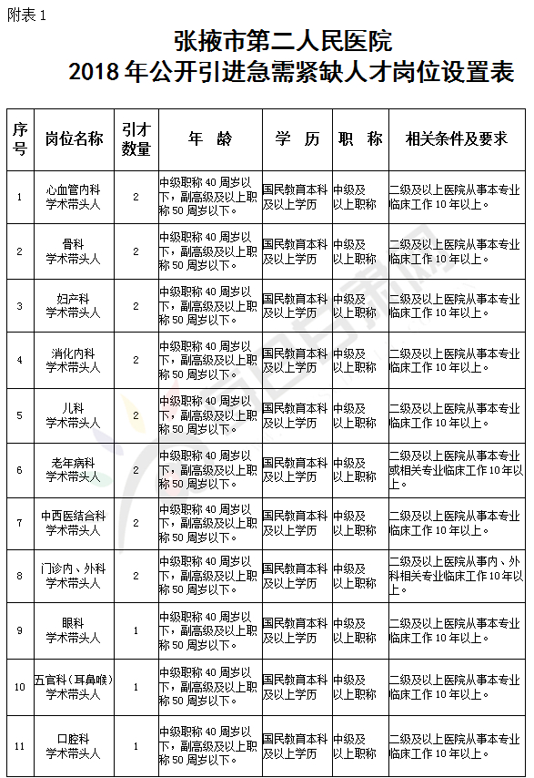 张掖市2018年面向全国公开引进医疗卫生急需