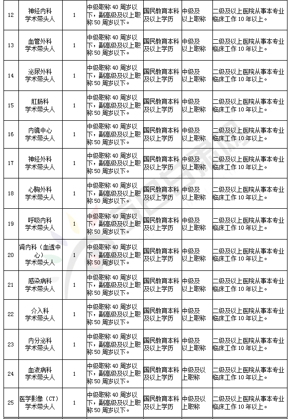 张掖市2018年面向全国公开引进医疗卫生急需