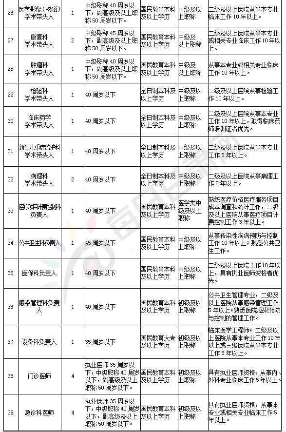 张掖市2018年面向全国公开引进医疗卫生急需