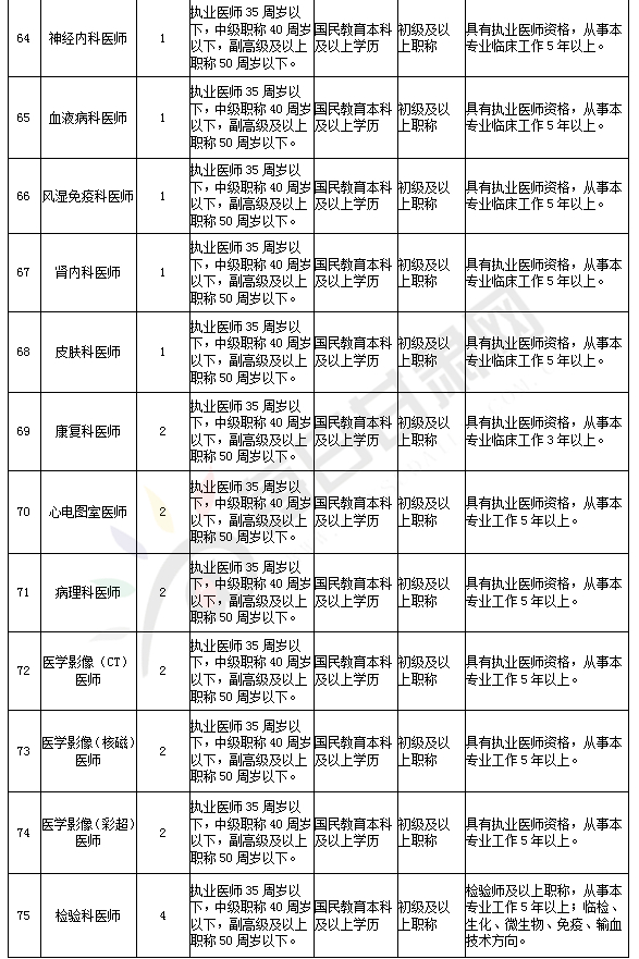 张掖市2018年面向全国公开引进医疗卫生急需