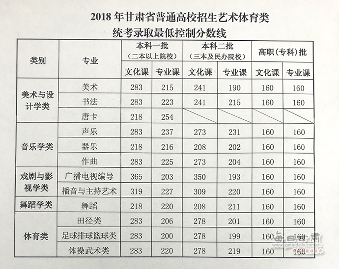 体育特长生高考分数线