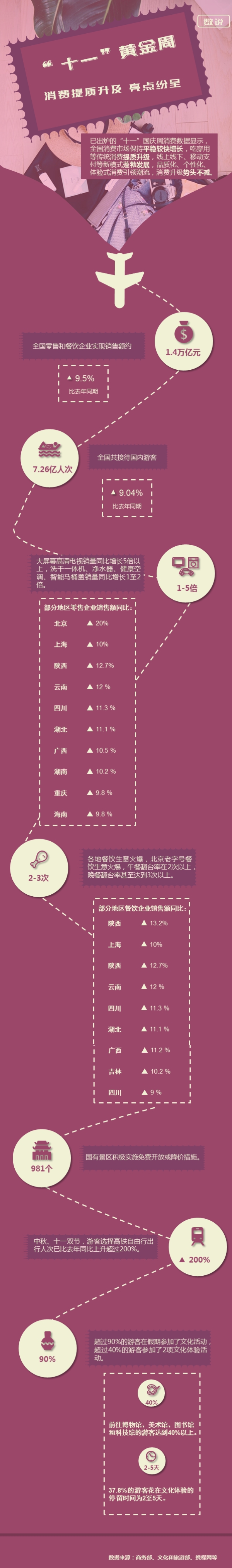 数说十一国庆黄金周:消费提质升级,亮点纷呈