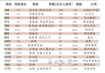 《2018胡润百富榜》新鲜出炉 甘肃16位富豪榜上有名