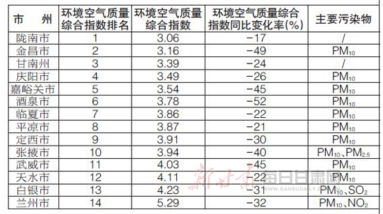 甘肃省生态环境厅发布14个城市3月份环境空气质量排名情况