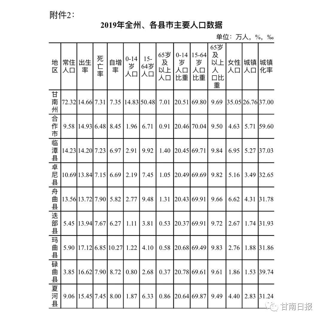 23万人,卓尼县常住人口10.69万人,舟曲县常住人口13.