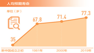 我国的人均寿命_中国人均寿命变化图(3)