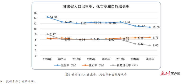 甘肃为什么人口增加快_甘肃人口图片(3)