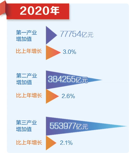 经济持续稳定恢复综合国力不断增强国家统计局相关负责人解读2020年