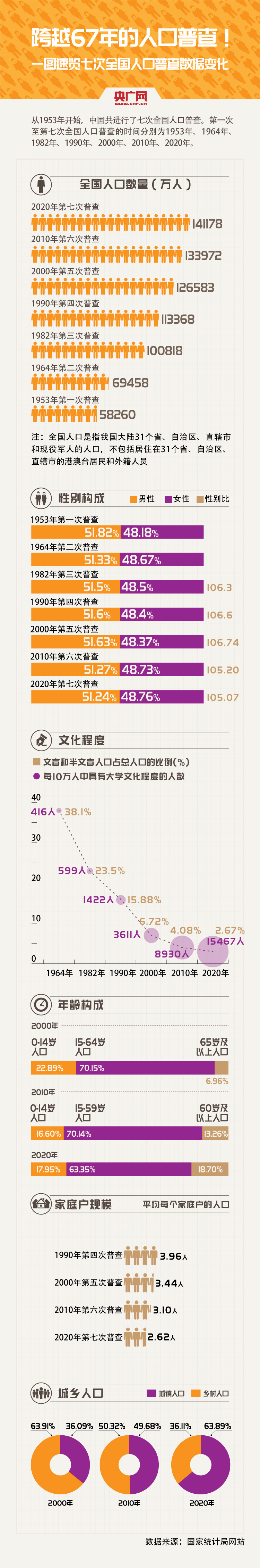 甘肃人口_第七次全国人口普查结果公布甘肃省人口数为2502万人