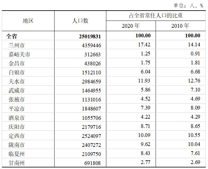 兰州市常住人口_兰州市常住人口激增30万人列全国表现最佳城市榜一二线城市(3)