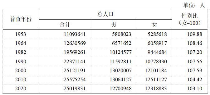 甘肃省多少人口数量_天水最新人口数据公布 全省排名