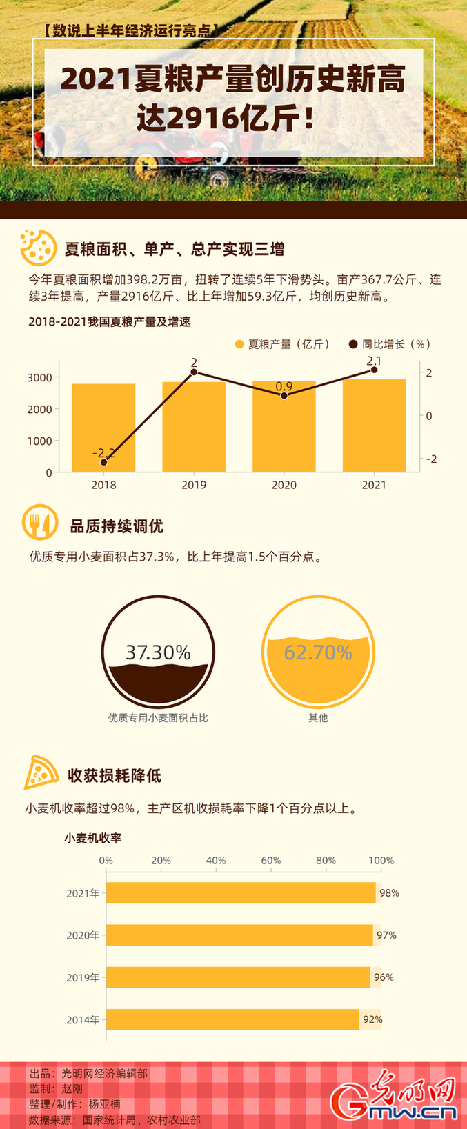 【数说上半年经济运行亮点】2021年夏粮产量创历史新高!达2916亿斤 【数说上半年经济运行亮点】2021年夏粮产量创历史新高!达2916亿斤