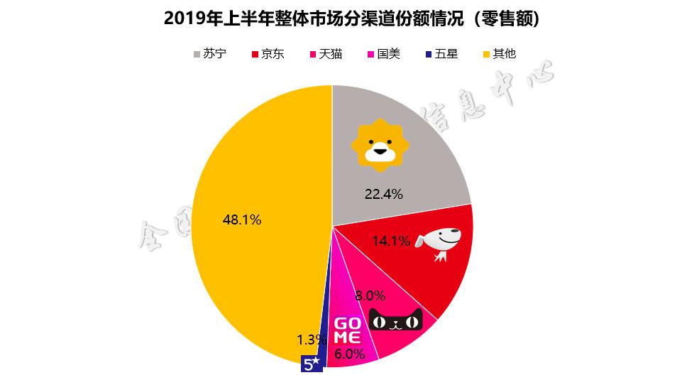 7秒破亿!818苏宁家电创纪录