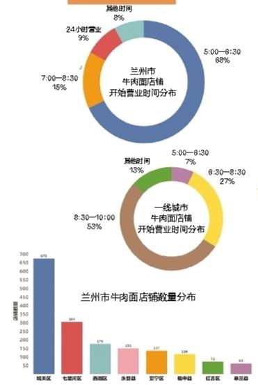 这些有关牛肉面的大数据你知道吗?