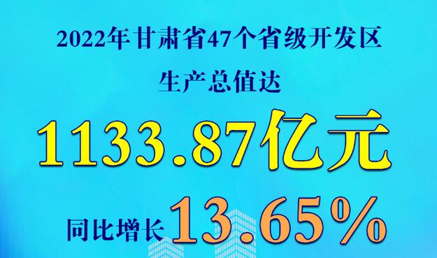 【微海报】2022年甘肃省47个省级开发区生产总值达1133.87亿元