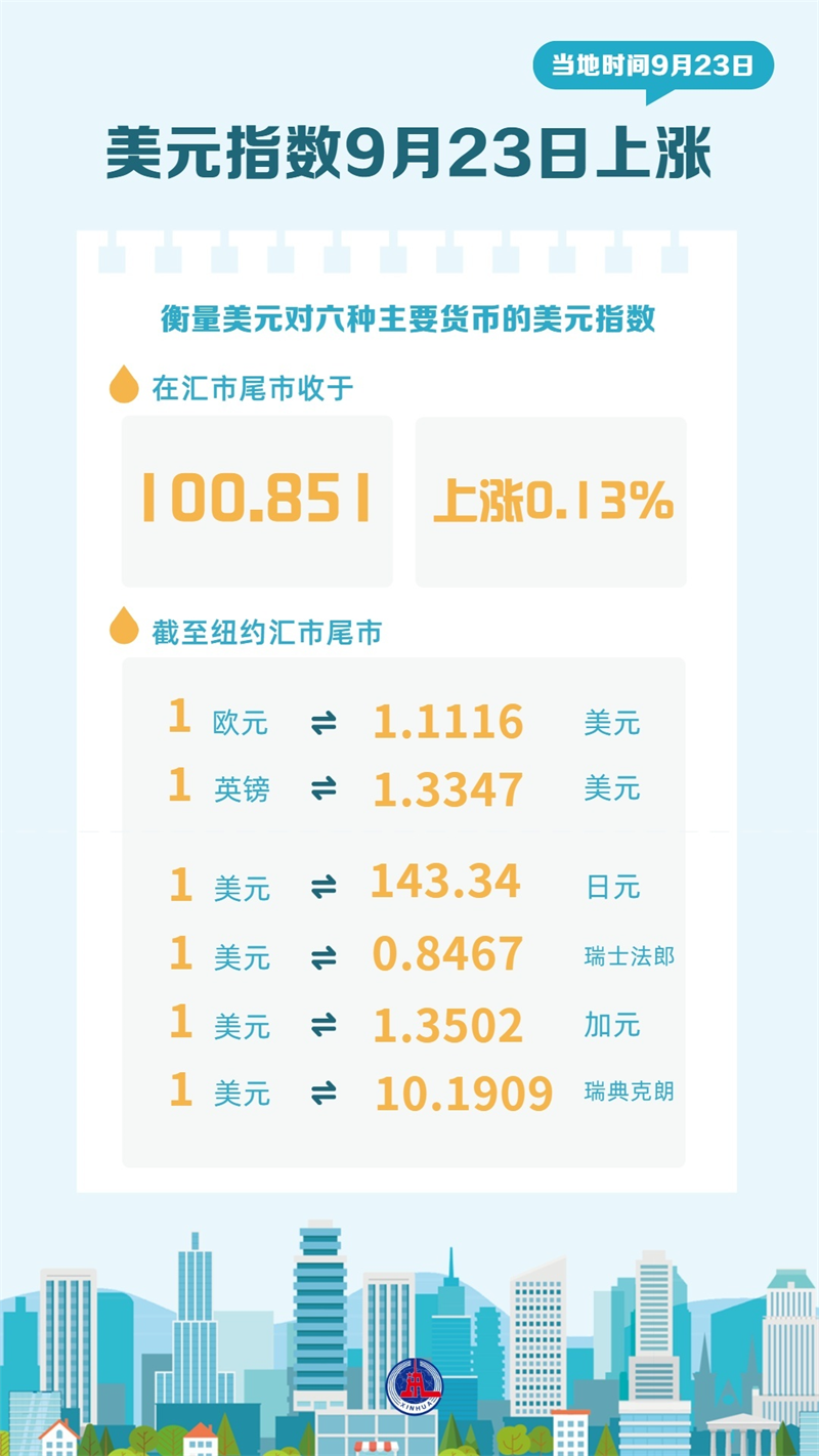 美元指数23日上涨甘肃经济日报—甘肃经济网