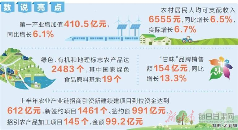 【强信心 看发展】上半年甘肃省农业农村发展稳中有进质效双升