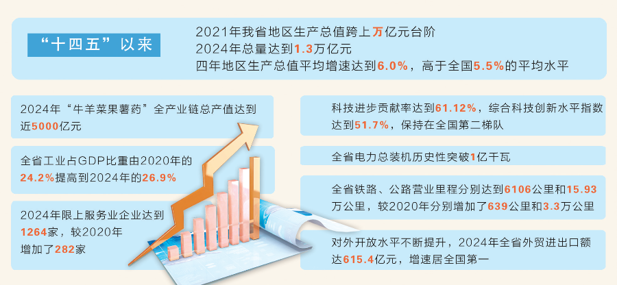 【决胜收官“十四五” 争先进位话发展】“十四五”甘肃经济社会发展取得历史性成就 四年地区生产总值平均增速达到6.0%，高于全国平均水平