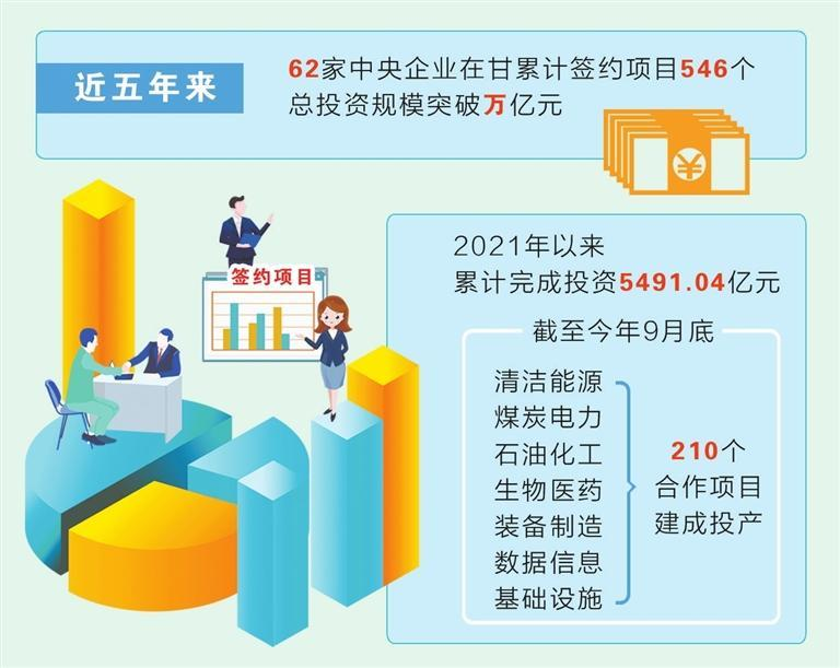 【决胜收官“十四五” 争先进位话发展】甘肃央地合作项目总投资规模突破万亿元 210个项目建成投产