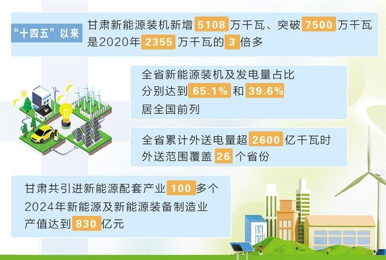 【决胜收官“十四五” 争先进位话发展】绿电奔涌 制造焕新——甘肃加快打造全国重要的新能源及新能源装备制造基地