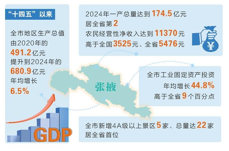 【决胜收官“十四五” 争先进位话发展】张掖经济综合实力跃上新台阶