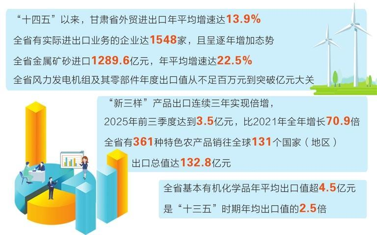 【决胜收官“十四五” 争先进位话发展】“十四五”以来甘肃外贸进出口年均增速达13.9% 风电装备年度出口值突破亿元大关