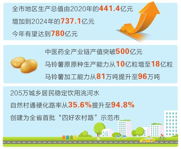 【决胜“十四五” 迈向“十五五”】定西高质量发展迈出坚实步伐
