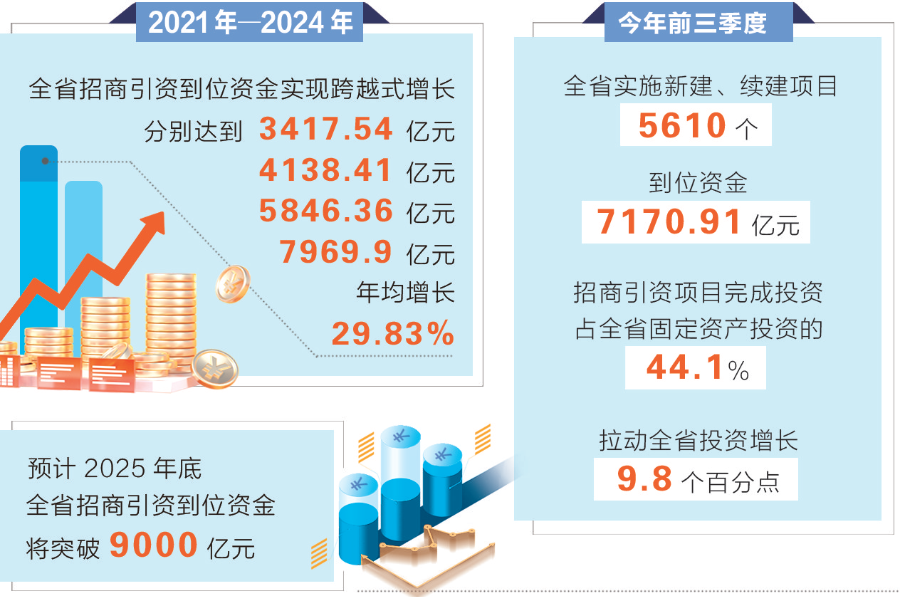 【决胜“十四五” 迈向“十五五”】招商引资赋能全省经济高质量发展