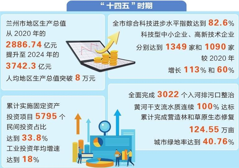 【决胜“十四五” 迈向“十五五”】兰州市高质量发展和现代化建设取得新成效