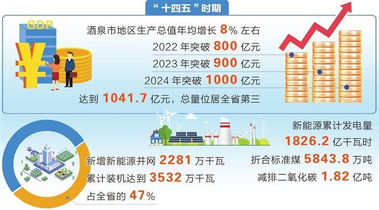 【決勝“十四五” 邁向“十五五”】酒泉市經(jīng)濟(jì)社會(huì)高質(zhì)量發(fā)展亮點(diǎn)紛呈成效顯著