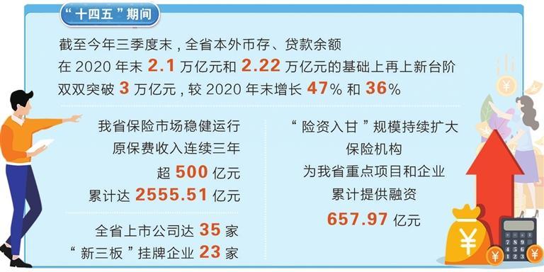 【决胜“十四五” 迈向“十五五”】融资规模稳健增长 融资结构持续优化 “十四五”甘肃金融业稳健发展