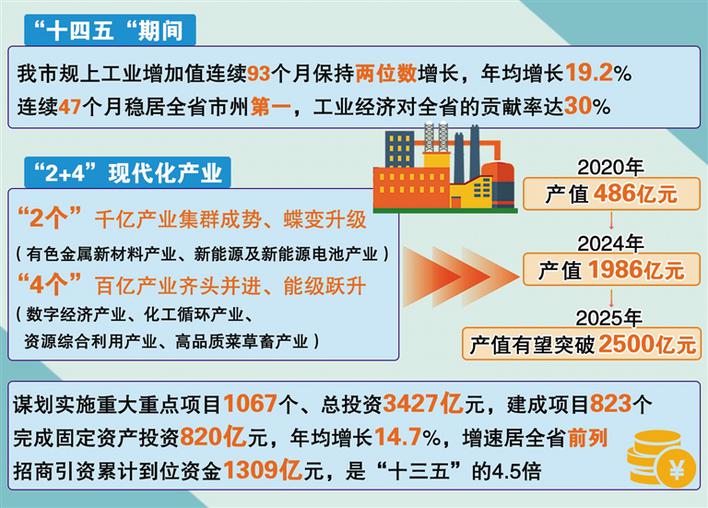 金昌市“2+4”现代化产业产值预计突破2500亿元