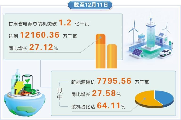【强信心 看发展】甘肃电源总装机突破1.2亿千瓦