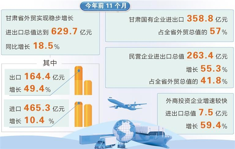 【強(qiáng)信心 看發(fā)展】前11個(gè)月甘肅外貿(mào)進(jìn)出口總值達(dá)到629.7億元 同比增長(zhǎng)18.5%