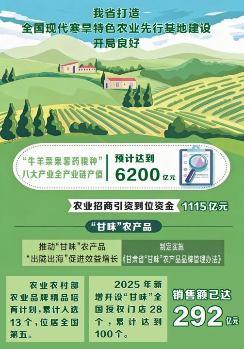 甘肃省打造全国现代寒旱特色农业先行基地建设开局良好 “甘味”农产品销售额已达292亿元