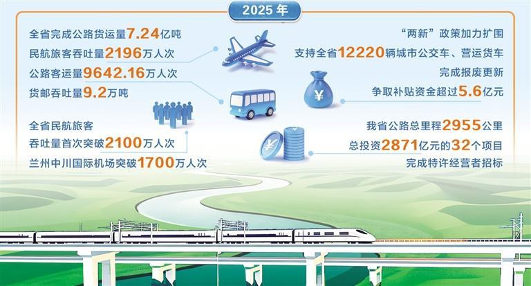 【盘点2025】去年甘肃省交通发展“加速跑” 公路水路机场固定资产投资增速位居全国前列