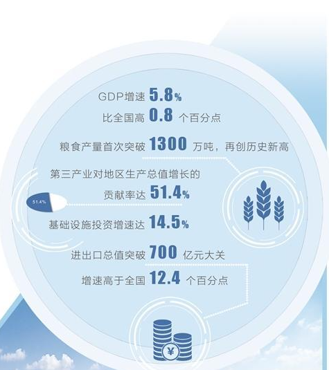2025年甘肃经济向上向好 主要经济指标好于预期高于全国