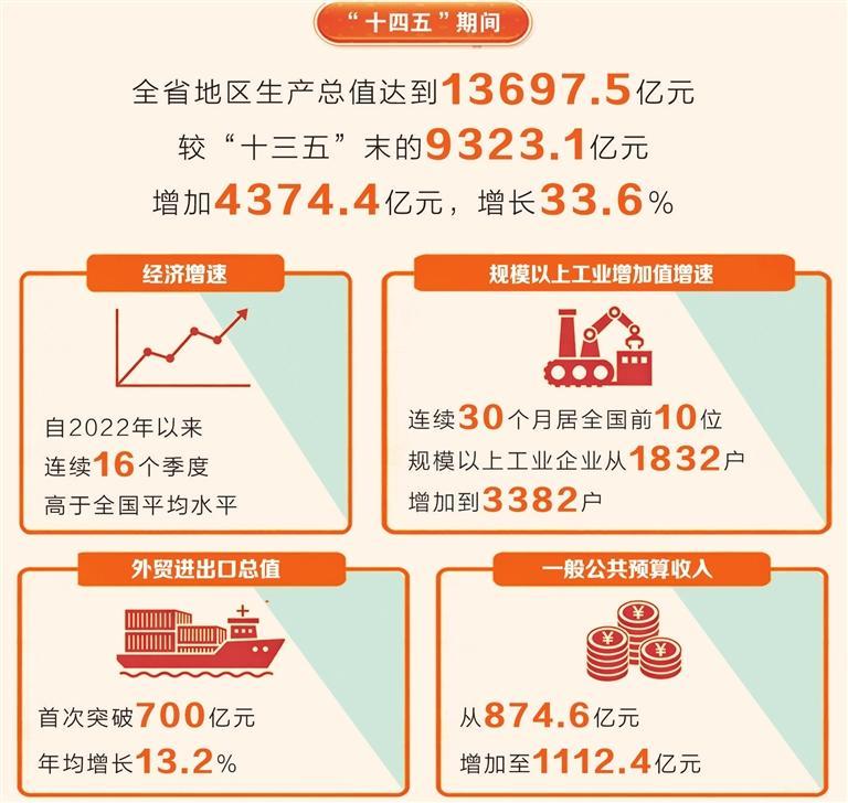 【隴原大地蒸蒸日上】奮楫爭(zhēng)先 跑出加速度——甘肅省“十四五”綜合實(shí)力快速躍升