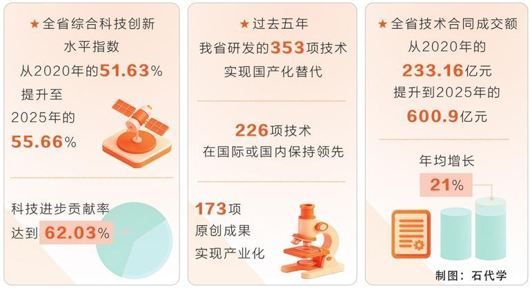 ��¤ԭ����������ϡ� �Ƽ����� ���������ʸ߷塪������ʡ��ʮ���塱�Ƽ�����ȡ����ʵ��Ч