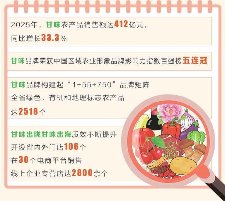 【陇原大地蒸蒸日上】“甘味”美名四海传——甘肃省“十四五”“甘味出陇”“甘味出海”成果丰硕