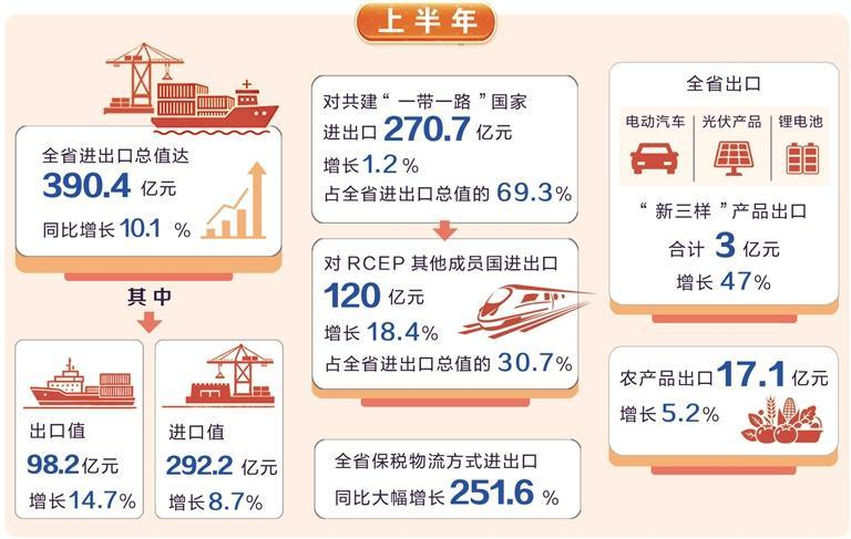 【奋进“十五五” 开局起好步】上半年甘肃进出口总值达390.4亿元 同比增长10.1%